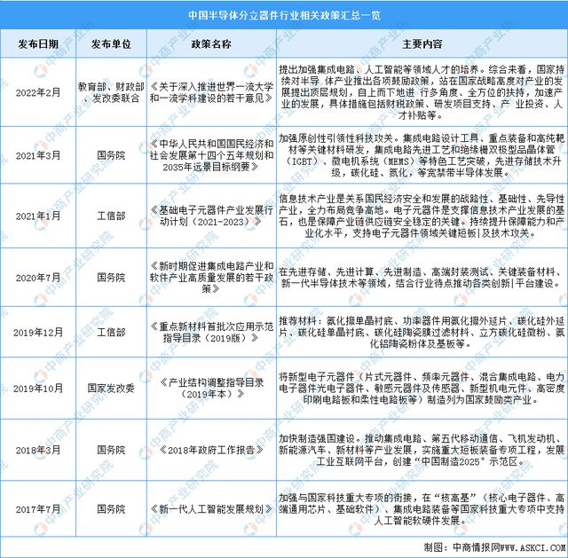 AG九游会2023年中国半导体分立器件行业市场远景及投资研讨陈述(图2)