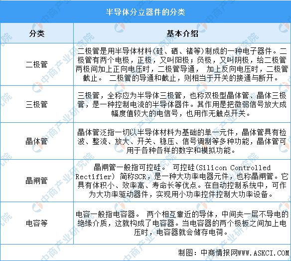 AG九游会2023年中国半导体分立器件行业市场远景及投资研讨陈述(图1)