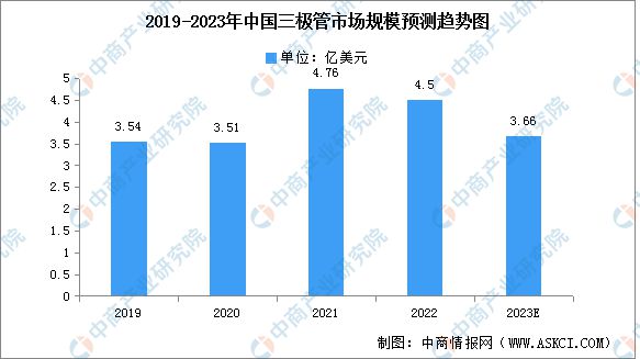 AG九游会2023年中国半导体分立器件行业市场远景及投资研讨陈述(图6)