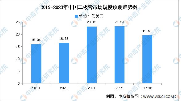 AG九游会2023年中国半导体分立器件行业市场远景及投资研讨陈述(图5)