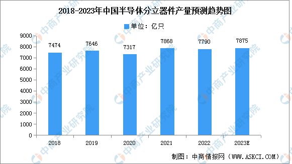 AG九游会2023年中国半导体分立器件行业市场远景及投资研讨陈述(图4)