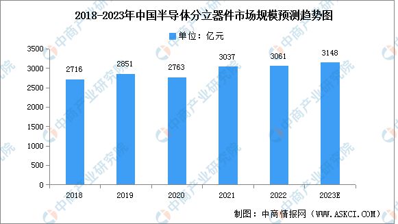 AG九游会2023年中国半导体分立器件行业市场远景及投资研讨陈述(图3)