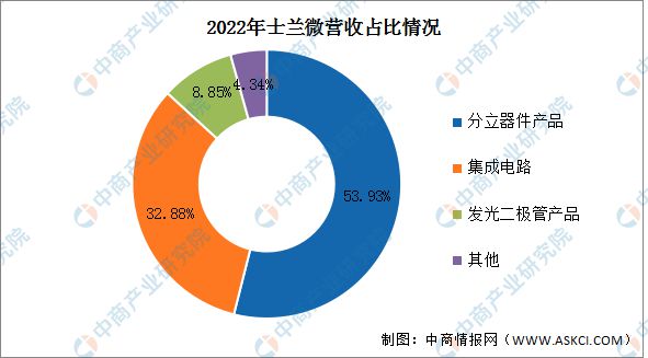 AG九游会2023年中国半导体分立器件行业市场远景及投资研讨陈述(图11)