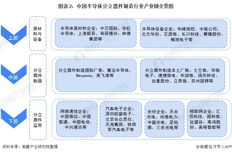 AG九游会【干货】半导体分立器件制作行业财产链全景梳理及地区热力舆图(图2)