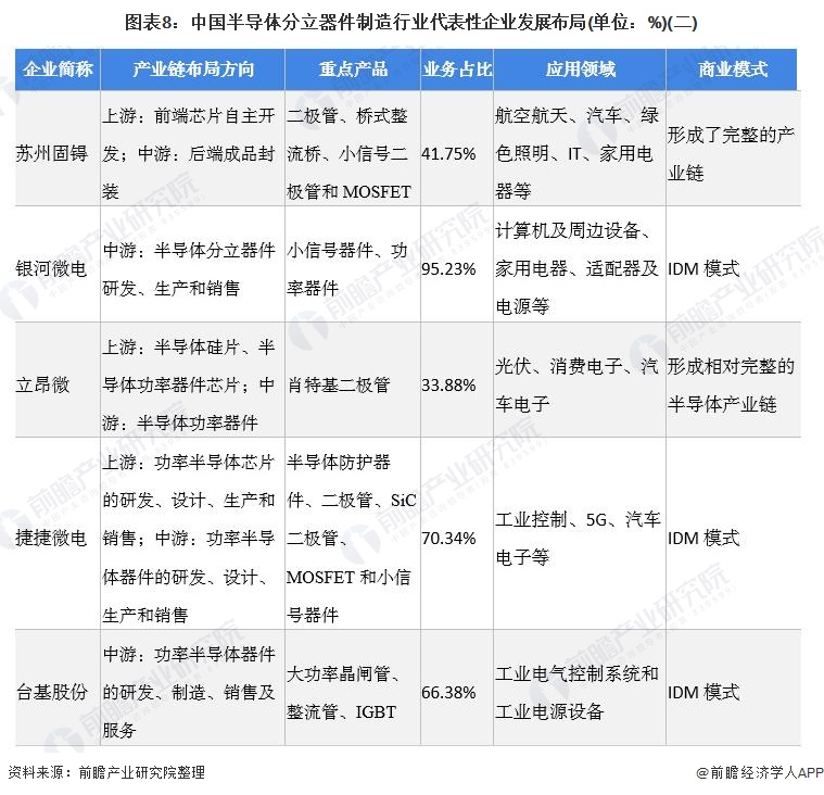 AG九游会【干货】半导体分立器件制作行业财产链全景梳理及地区热力舆图(图8)