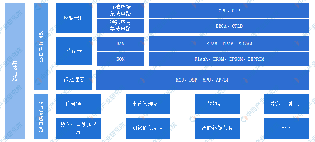 ag九游会登录j9入口深度阐发：2021年中国集成电路市场近况汇总及重点企业分析(图1)
