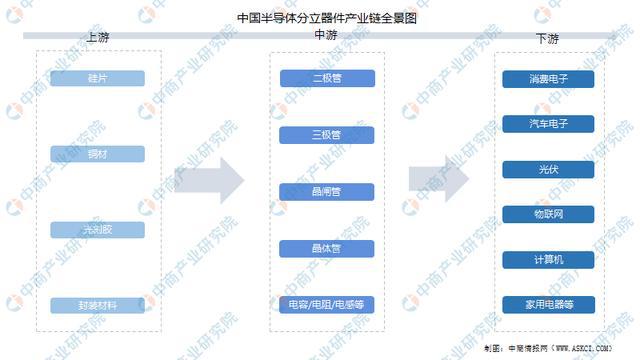 ag九游会登录j9入口2022年中国半导体分立器件财产链全景图上中下流市场猜测阐(图1)