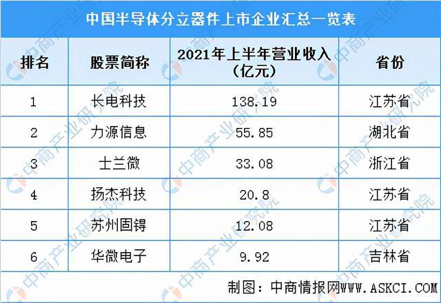 ag九游会登录j9入口2022年中国半导体分立器件财产链全景图上中下流市场猜测阐(图14)