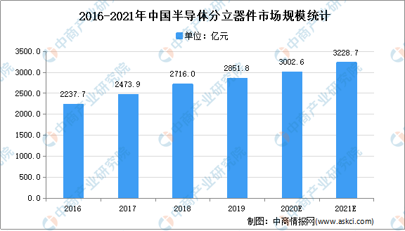 ag九游会登录j9入口2021年中國半導體分立器件行業下流應用領域市場阐发